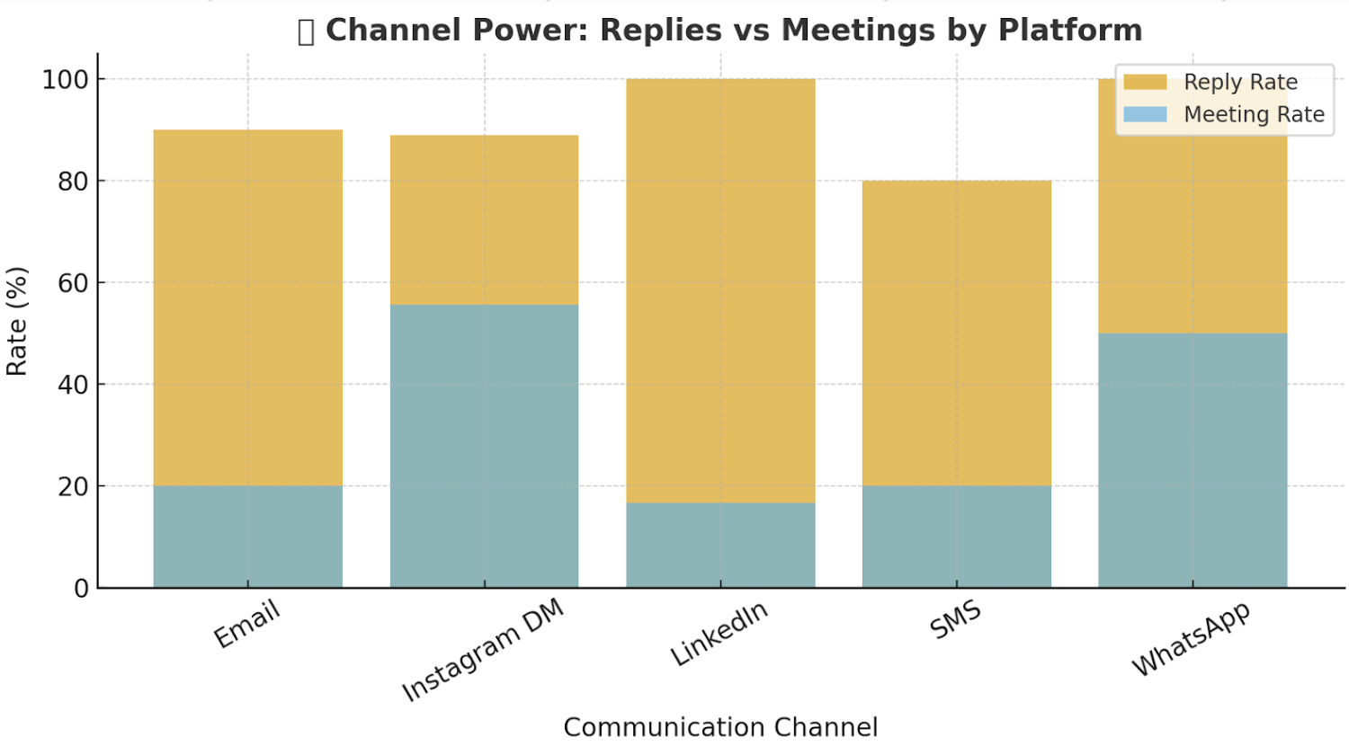 Chart 3: Channel Reply and Meeting Rates